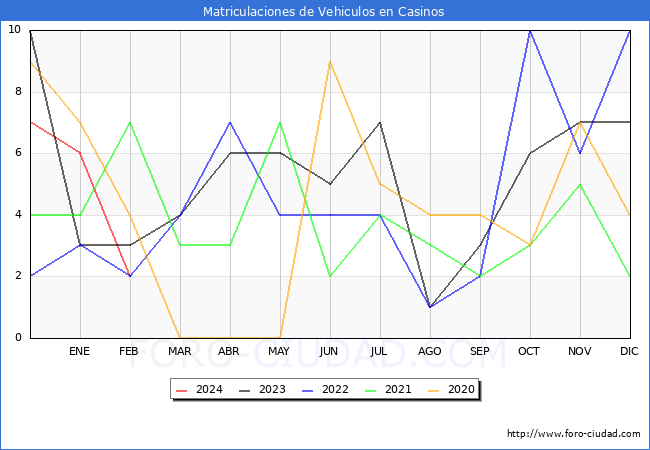 estadsticas de Vehiculos Matriculados en el Municipio de Casinos hasta Febrero del 2024.