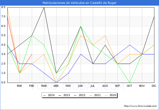 estadsticas de Vehiculos Matriculados en el Municipio de Castell de Rugat hasta Febrero del 2024.