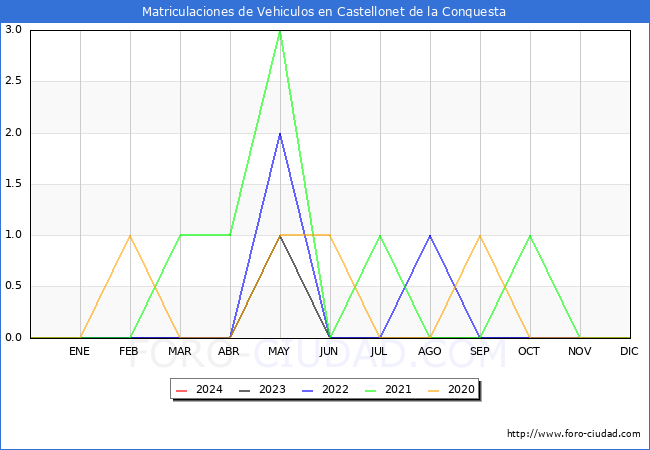 estadsticas de Vehiculos Matriculados en el Municipio de Castellonet de la Conquesta hasta Febrero del 2024.