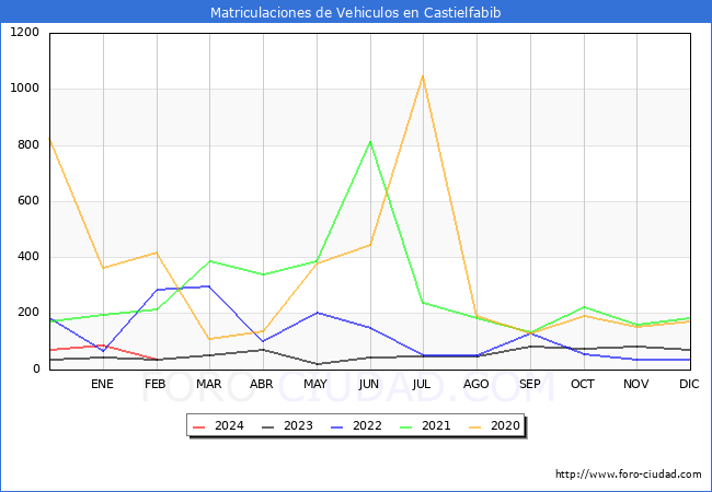 estadsticas de Vehiculos Matriculados en el Municipio de Castielfabib hasta Febrero del 2024.