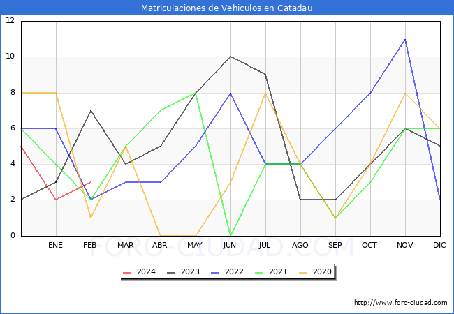 estadsticas de Vehiculos Matriculados en el Municipio de Catadau hasta Febrero del 2024.