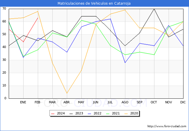 estadsticas de Vehiculos Matriculados en el Municipio de Catarroja hasta Febrero del 2024.
