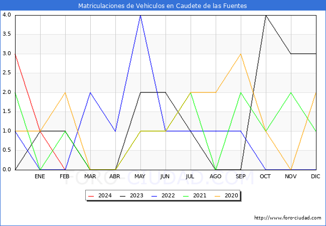 estadsticas de Vehiculos Matriculados en el Municipio de Caudete de las Fuentes hasta Febrero del 2024.