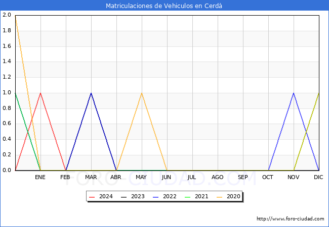 estadsticas de Vehiculos Matriculados en el Municipio de Cerd hasta Febrero del 2024.