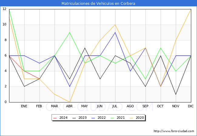 estadsticas de Vehiculos Matriculados en el Municipio de Corbera hasta Febrero del 2024.