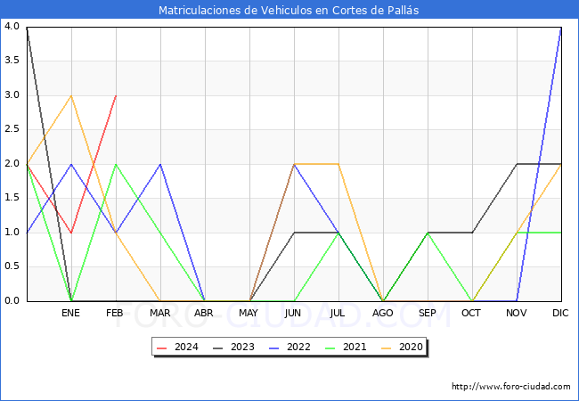 estadsticas de Vehiculos Matriculados en el Municipio de Cortes de Palls hasta Febrero del 2024.