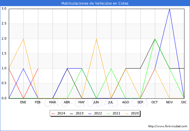 estadsticas de Vehiculos Matriculados en el Municipio de Cotes hasta Febrero del 2024.