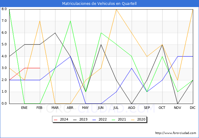 estadsticas de Vehiculos Matriculados en el Municipio de Quartell hasta Febrero del 2024.