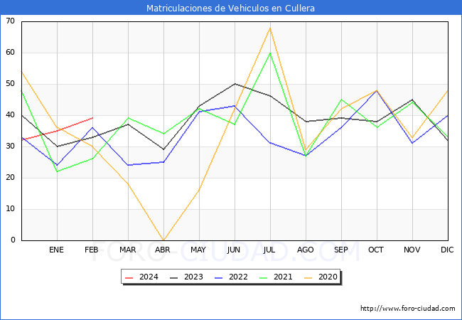 estadsticas de Vehiculos Matriculados en el Municipio de Cullera hasta Febrero del 2024.