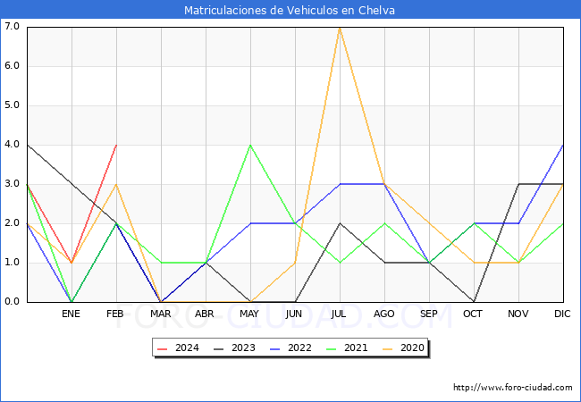 estadsticas de Vehiculos Matriculados en el Municipio de Chelva hasta Febrero del 2024.