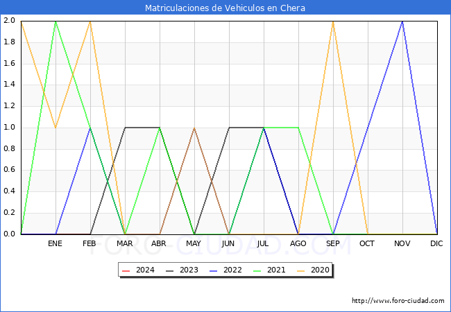 estadsticas de Vehiculos Matriculados en el Municipio de Chera hasta Febrero del 2024.