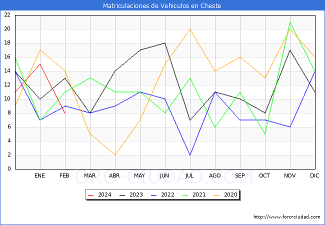 estadsticas de Vehiculos Matriculados en el Municipio de Cheste hasta Febrero del 2024.