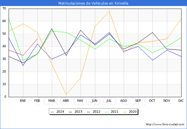 estadsticas de Vehiculos Matriculados en el Municipio de Xirivella hasta Febrero del 2024.