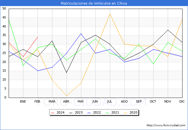 estadsticas de Vehiculos Matriculados en el Municipio de Chiva hasta Febrero del 2024.