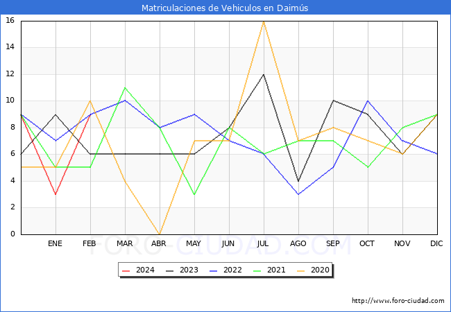 estadsticas de Vehiculos Matriculados en el Municipio de Daims hasta Febrero del 2024.