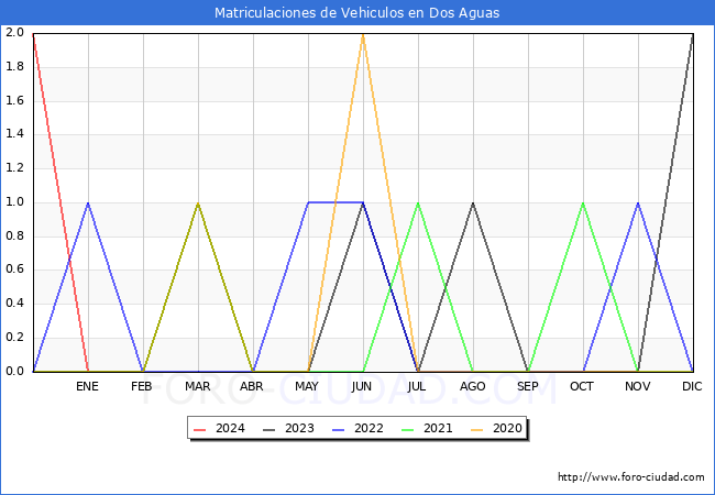 estadsticas de Vehiculos Matriculados en el Municipio de Dos Aguas hasta Febrero del 2024.