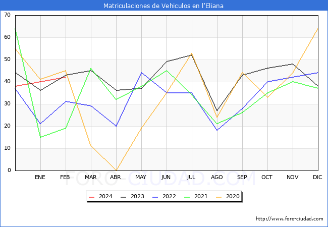 estadsticas de Vehiculos Matriculados en el Municipio de l'Eliana hasta Febrero del 2024.