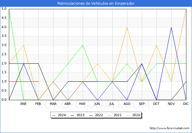 estadsticas de Vehiculos Matriculados en el Municipio de Emperador hasta Febrero del 2024.