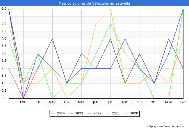 estadsticas de Vehiculos Matriculados en el Municipio de Estivella hasta Febrero del 2024.