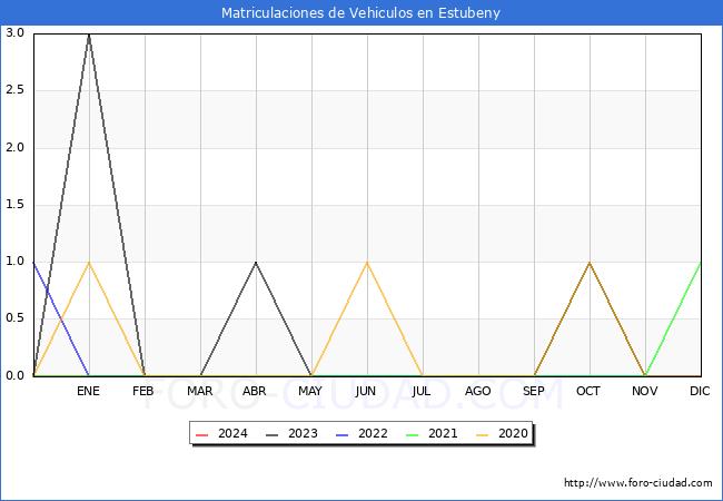 estadsticas de Vehiculos Matriculados en el Municipio de Estubeny hasta Febrero del 2024.