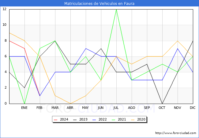 estadsticas de Vehiculos Matriculados en el Municipio de Faura hasta Febrero del 2024.