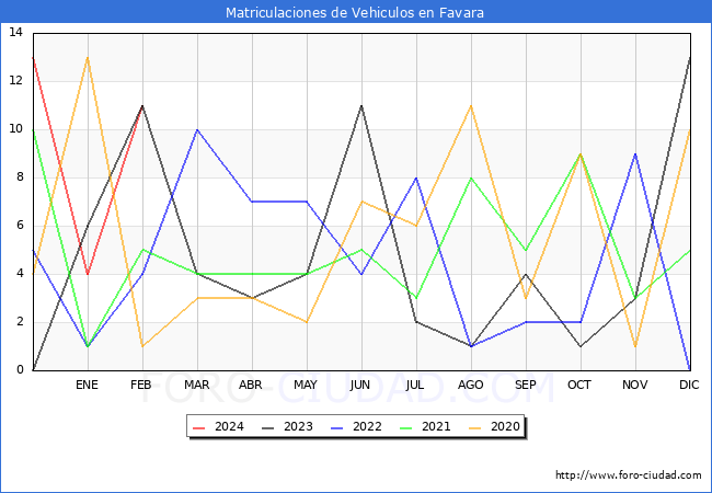 estadsticas de Vehiculos Matriculados en el Municipio de Favara hasta Febrero del 2024.