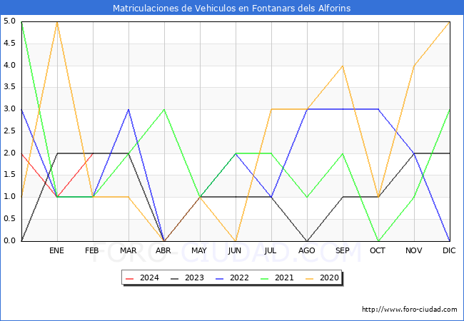 estadsticas de Vehiculos Matriculados en el Municipio de Fontanars dels Alforins hasta Febrero del 2024.