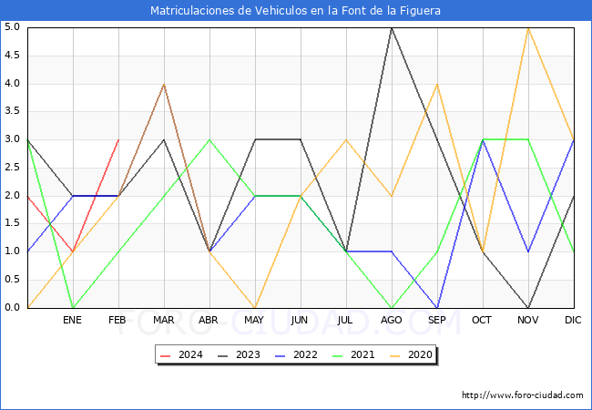 estadsticas de Vehiculos Matriculados en el Municipio de la Font de la Figuera hasta Febrero del 2024.