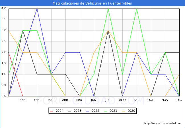 estadsticas de Vehiculos Matriculados en el Municipio de Fuenterrobles hasta Febrero del 2024.