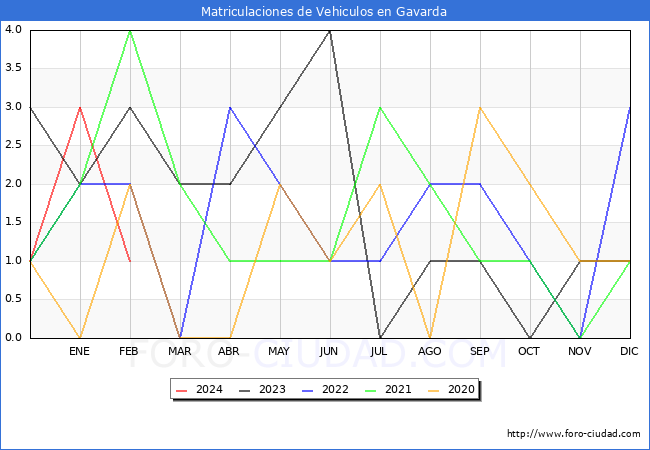 estadsticas de Vehiculos Matriculados en el Municipio de Gavarda hasta Febrero del 2024.