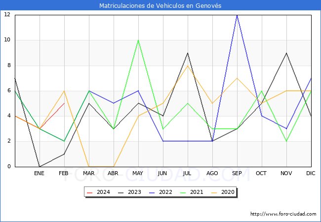 estadsticas de Vehiculos Matriculados en el Municipio de Genovs hasta Febrero del 2024.