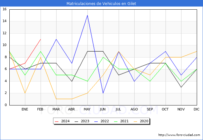estadsticas de Vehiculos Matriculados en el Municipio de Gilet hasta Febrero del 2024.