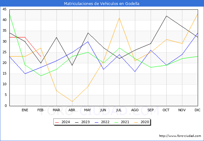 estadsticas de Vehiculos Matriculados en el Municipio de Godella hasta Febrero del 2024.