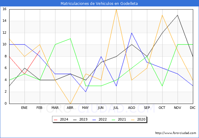estadsticas de Vehiculos Matriculados en el Municipio de Godelleta hasta Febrero del 2024.