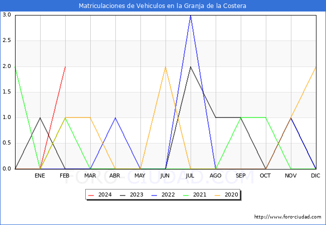 estadsticas de Vehiculos Matriculados en el Municipio de la Granja de la Costera hasta Febrero del 2024.