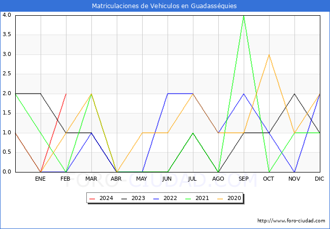 estadsticas de Vehiculos Matriculados en el Municipio de Guadassquies hasta Febrero del 2024.