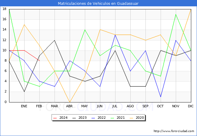 estadsticas de Vehiculos Matriculados en el Municipio de Guadassuar hasta Febrero del 2024.
