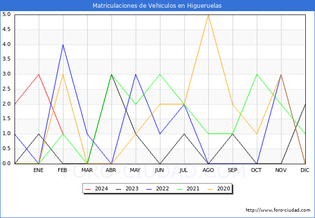estadsticas de Vehiculos Matriculados en el Municipio de Higueruelas hasta Febrero del 2024.