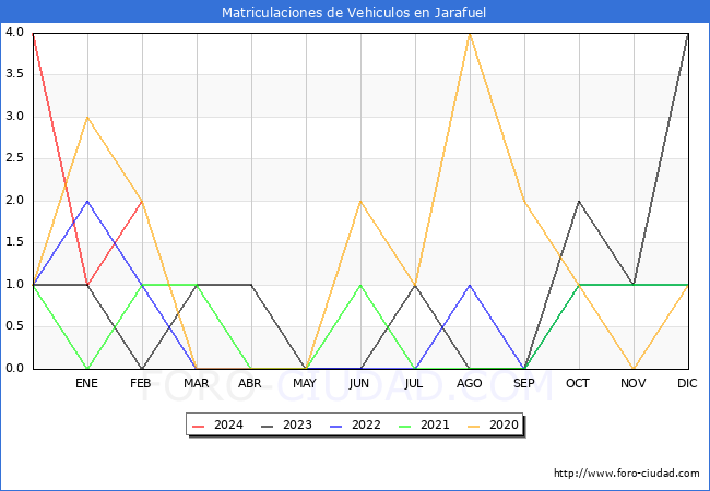 estadsticas de Vehiculos Matriculados en el Municipio de Jarafuel hasta Febrero del 2024.