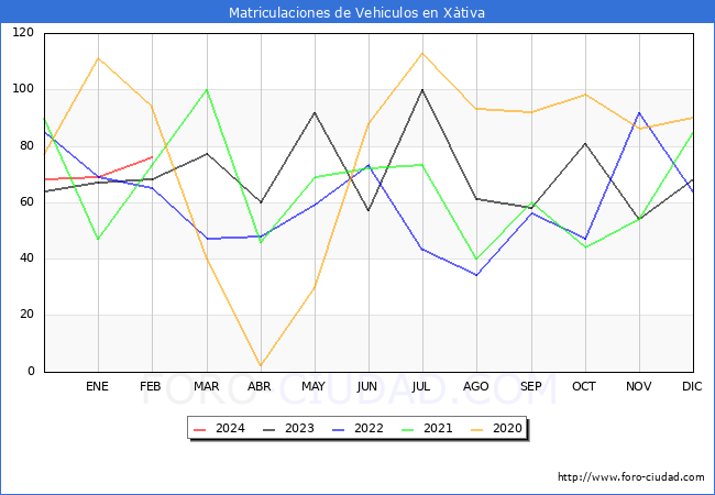 estadsticas de Vehiculos Matriculados en el Municipio de Xtiva hasta Febrero del 2024.