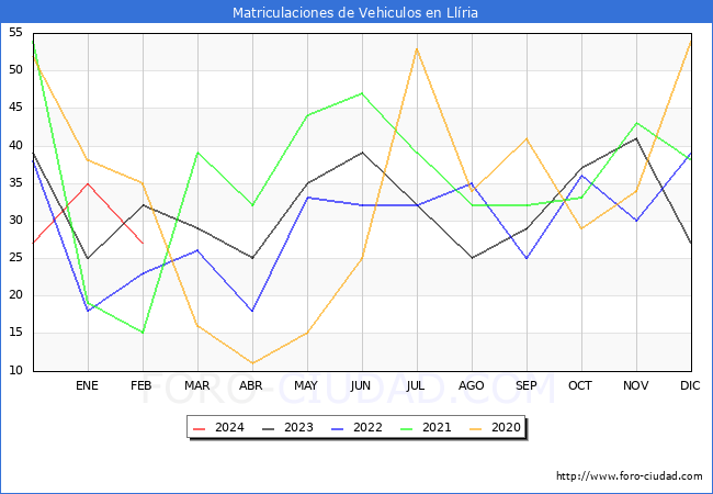 estadsticas de Vehiculos Matriculados en el Municipio de Llria hasta Febrero del 2024.