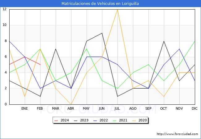 estadsticas de Vehiculos Matriculados en el Municipio de Loriguilla hasta Febrero del 2024.