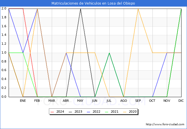 estadsticas de Vehiculos Matriculados en el Municipio de Losa del Obispo hasta Febrero del 2024.