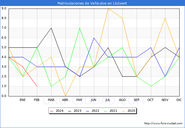 estadsticas de Vehiculos Matriculados en el Municipio de Llutxent hasta Febrero del 2024.