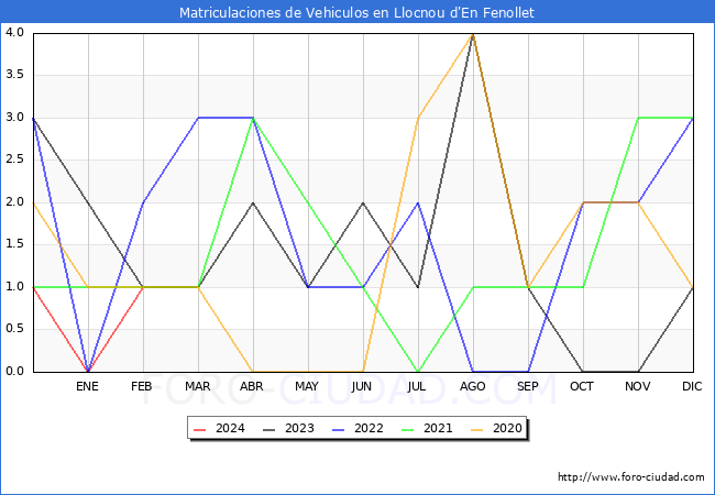 estadsticas de Vehiculos Matriculados en el Municipio de Llocnou d'En Fenollet hasta Febrero del 2024.