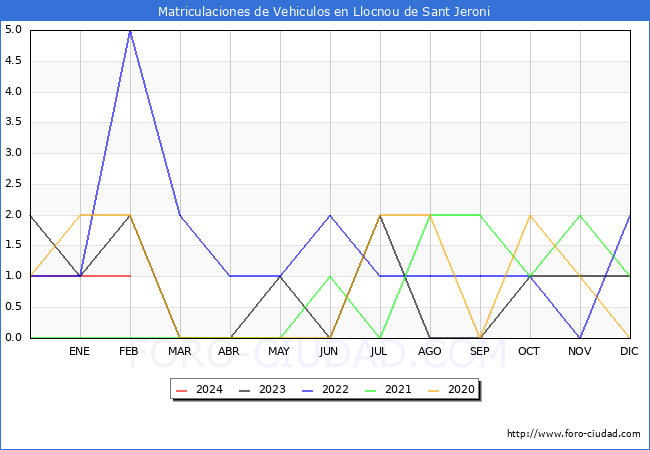 estadsticas de Vehiculos Matriculados en el Municipio de Llocnou de Sant Jeroni hasta Febrero del 2024.