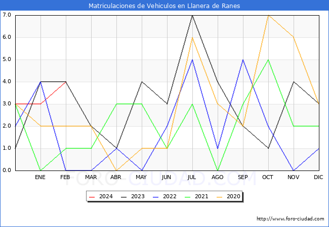 estadsticas de Vehiculos Matriculados en el Municipio de Llanera de Ranes hasta Febrero del 2024.
