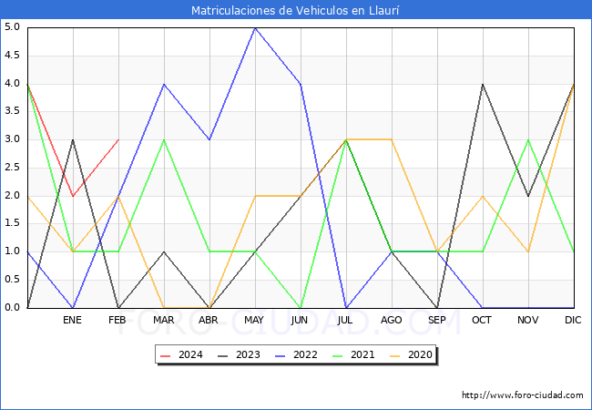 estadsticas de Vehiculos Matriculados en el Municipio de Llaur hasta Febrero del 2024.