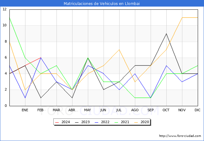 estadsticas de Vehiculos Matriculados en el Municipio de Llombai hasta Febrero del 2024.