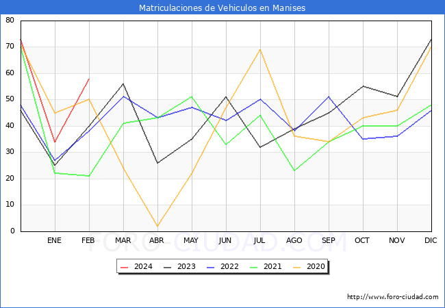 estadsticas de Vehiculos Matriculados en el Municipio de Manises hasta Febrero del 2024.